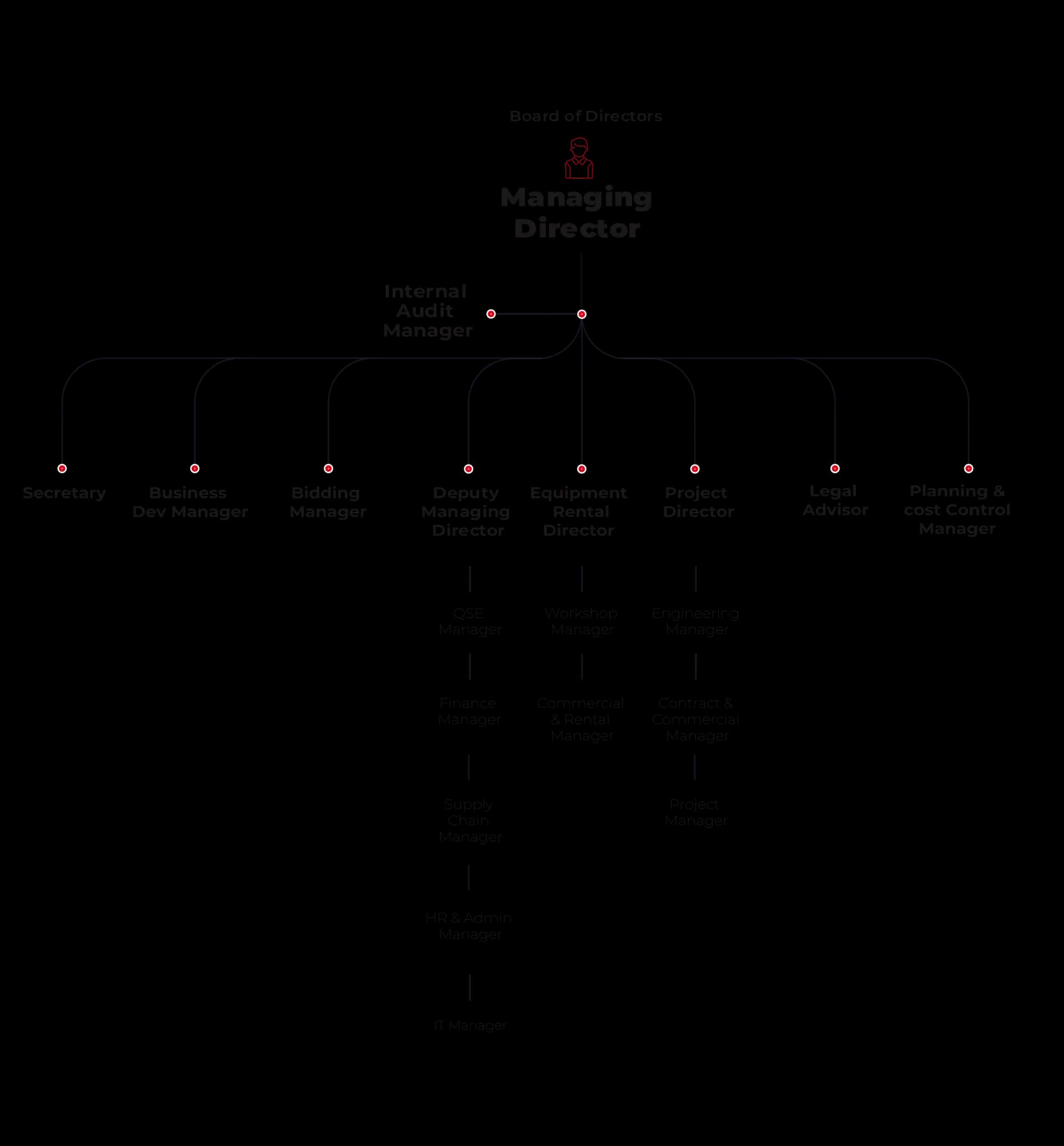 Organizational Board